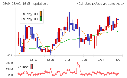 日本鋳造チャート