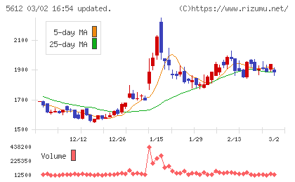 日本鋳鉄管チャート