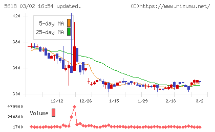 ナイルチャート