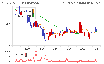 マーソチャート