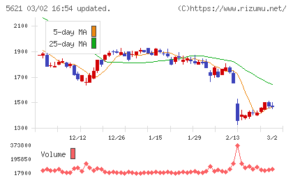 ヒューマンテクノロジーズチャート