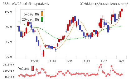 日本製鋼所チャート