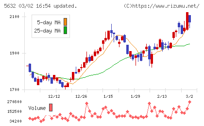 三菱製鋼チャート