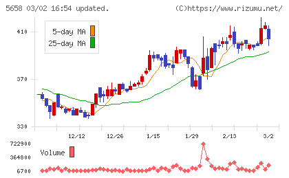 日亜鋼業チャート