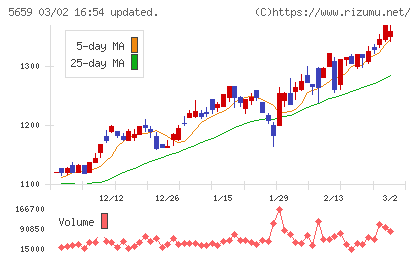 日本精線チャート