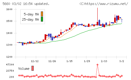 神鋼鋼線工業チャート
