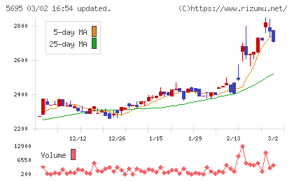パウダーテックチャート