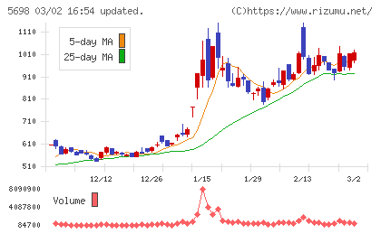 エンビプロ・ホールディングスチャート