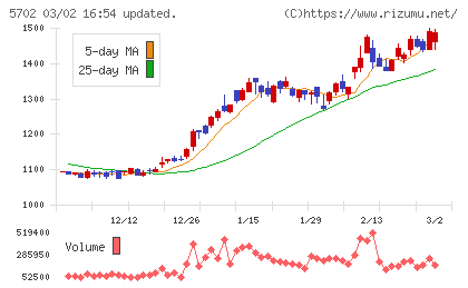 大紀アルミニウム工業所チャート