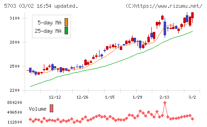 日本軽金属ホールディングスチャート