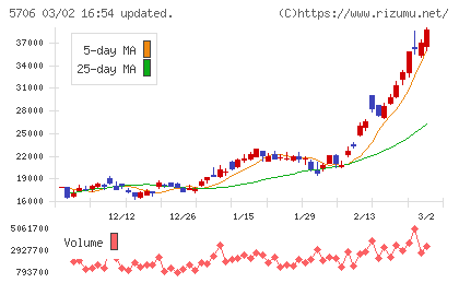 三井金属チャート