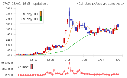 東邦亜鉛チャート