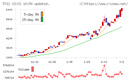 三菱マテリアルチャート