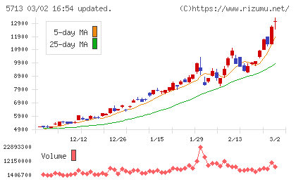 住友金属鉱山チャート