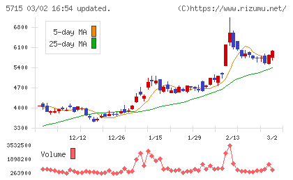 古河機械金属チャート