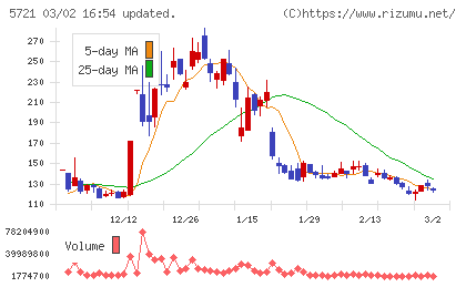 エス・サイエンスチャート