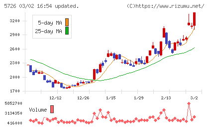 大阪チタニウムテクノロジーズチャート