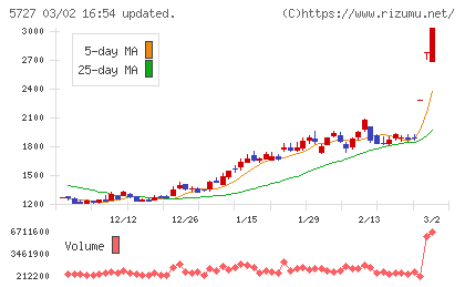 東邦チタニウムチャート