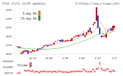 ＵＡＣＪチャート