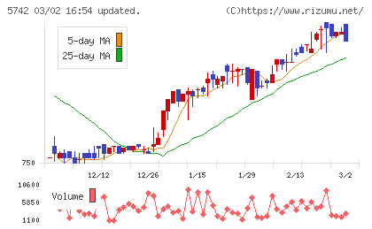 エヌアイシ・オートテックチャート
