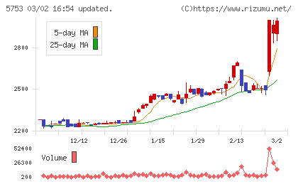 日本伸銅チャート