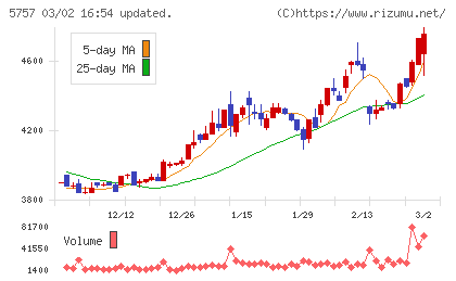 ＣＫサンエツチャート