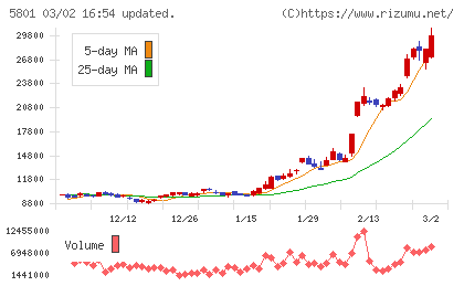 古河電気工業チャート