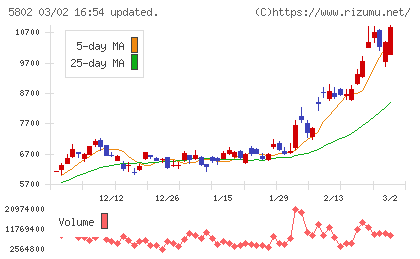 住友電気工業チャート
