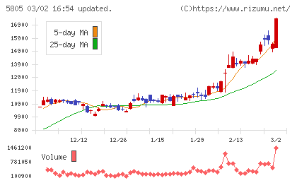 ＳＷＣＣチャート