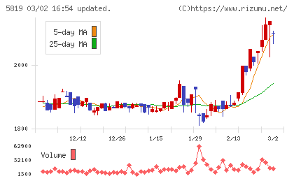 カナレ電気チャート