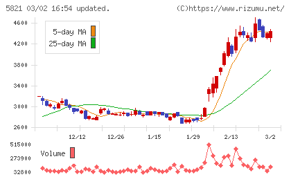 平河ヒューテックチャート