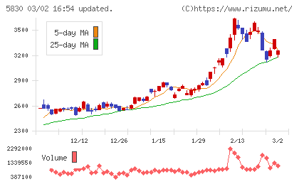 いよぎんホールディングスチャート
