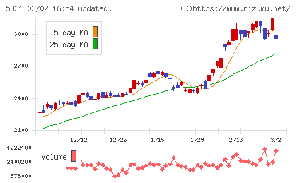 しずおかフィナンシャルグループチャート