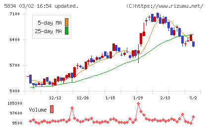 ＳＢＩリーシングサービスチャート