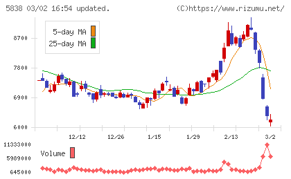 楽天銀行チャート
