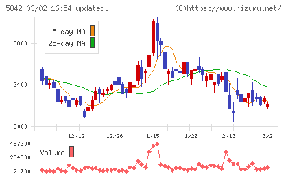 インテグラルチャート