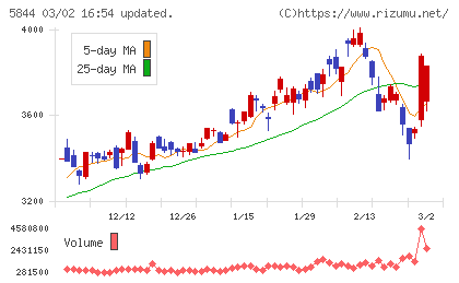 京都フィナンシャルグループチャート
