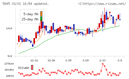 全保連チャート