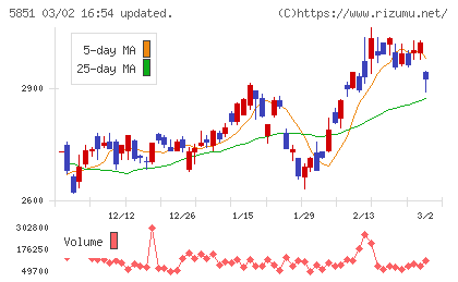 リョービチャート