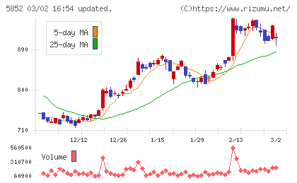 アーレスティチャート