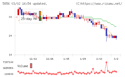 エルアイイーエイチチャート