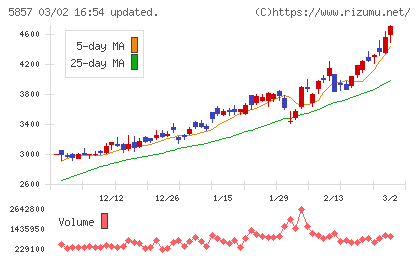 ＡＲＥホールディングスチャート