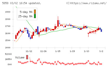 ＳＴＧチャート