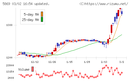 早稲田学習研究会チャート