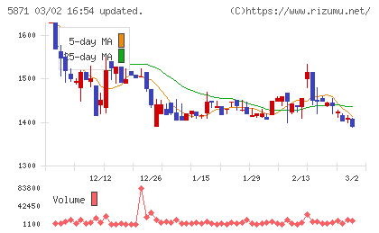 SOLIZE Holdingsチャート