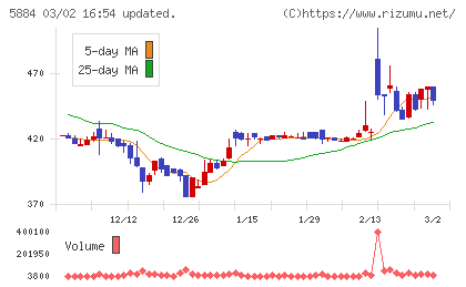 クラダシチャート