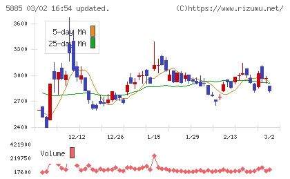 ジーデップ・アドバンスチャート