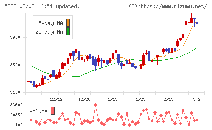 ＤＡＩＷＡ　ＣＹＣＬＥチャート