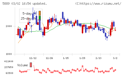 Ｊａｐａｎ　Ｅｙｅｗｅａｒ　Ｈｏｌｄｉｎｇｓチャート