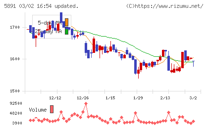 魁力屋チャート
